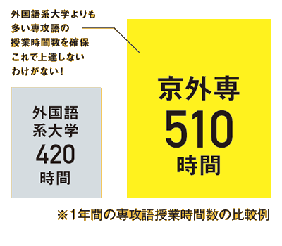 授業時間数が多い＋「聞く」「読む」「話す」「書く」の４技能をバランスよく学ぶ