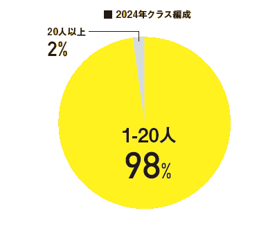 大教室で大勢の学生と一緒に受講するといった授業はありません